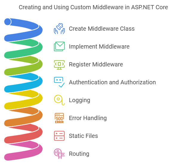 Custom middleware