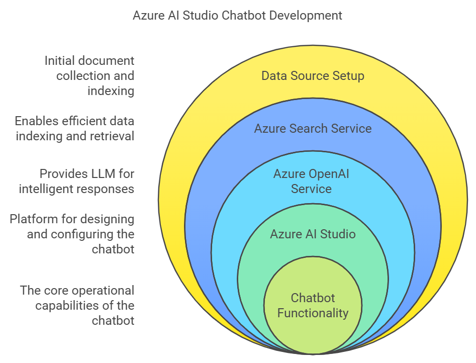 Azure AI Studio