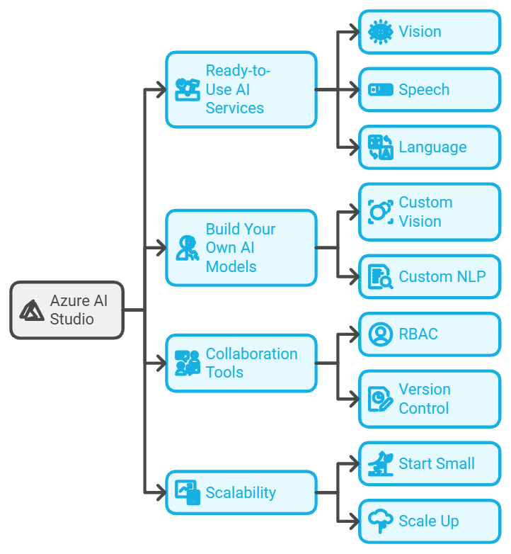 Azure AI Studio-4
