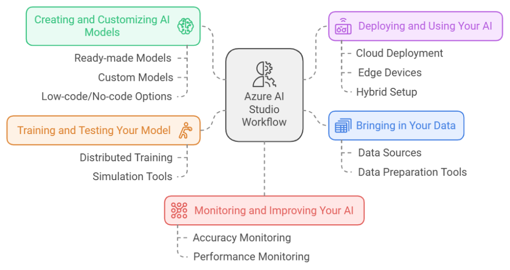 Azure AI Studio-4